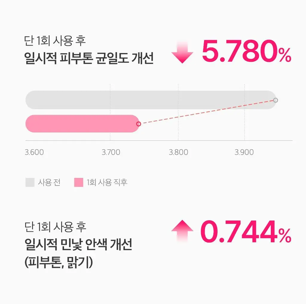 [피지뽑는] 에이프릴스킨 트라넥삼산 딥클렌저 120g 기획 (+15g 미니어처) 상세페이지 28